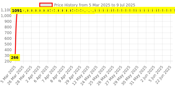 moglix.com AOW Unisex Stretchable Fingerless Arm Protection Sleeves for Driving, Biking, Cycling (Black, Free Size) A-48 aow Price History Graph from 5 Mar 2025 to 9 Jul 2025