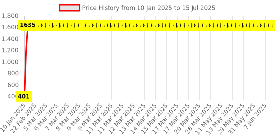 moglix.com AOW Universal Bike Hazard Flasher Relay with Switch for All LED/Bulb Indicators H-27 aow Price History Graph from 10 Jan 2025 to 15 Jul 2025