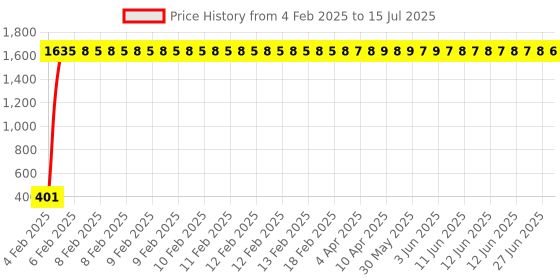 moglix.com meenu arts AOW Universal Bike Hazard Flasher Relay with Switch for All LED/Bulb Indicators K-27 meenu arts Price History Graph from 4 Feb 2025 to 15 Jul 2025