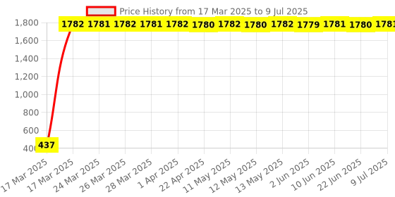 moglix.com AOW Universal Bike Hazard Flasher, Waterproof 16 Patterns Flasher Relay for LED/Bulb Indicators f-13 aow Price History Graph from 17 Mar 2025 to 9 Jul 2025