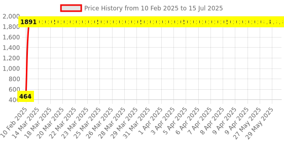 moglix.com AOW Universal Bike Hazard Flasher, Waterproof 16 Patterns Flasher Relay for LED/Bulb Indicators f-14 aow Price History Graph from 10 Feb 2025 to 15 Jul 2025