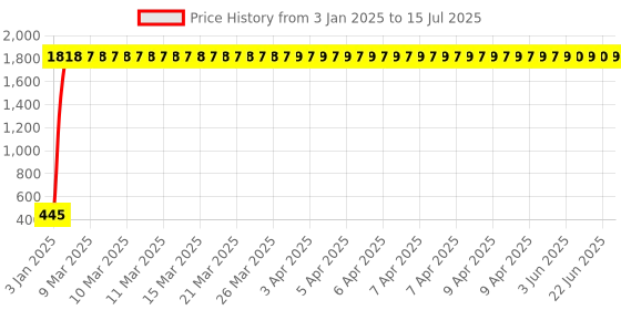 moglix.com AOW Universal Bike Hazard Flasher, Waterproof 16 Patterns Flasher Relay for LED/Bulb Indicators f-17 aow Price History Graph from 3 Jan 2025 to 15 Jul 2025