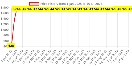 moglix.com meenu arts AOW Universal Bike Hazard Flasher, Waterproof 16 Patterns Flasher Relay for LED/Bulb Indicators f-20 meenu arts Price History Graph from 1 Jan 2025 to 10 Jul 2025