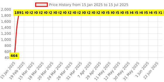 moglix.com AOW Universal Bike Hazard Flasher, Waterproof 16 Patterns Flasher Relay for LED/Bulb Indicators f-22 aow Price History Graph from 15 Jan 2025 to 15 Jul 2025