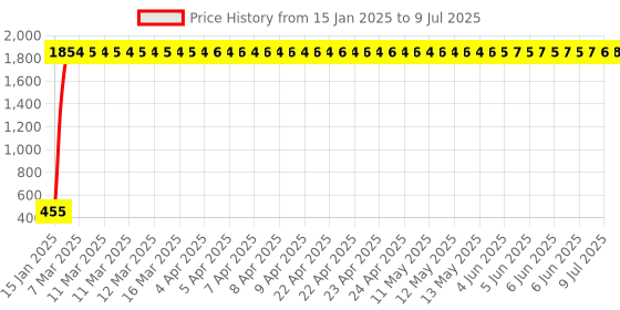 moglix.com AOW Universal Bike Hazard Flasher, Waterproof 16 Patterns Flasher Relay for LED/Bulb Indicators f-23 aow Price History Graph from 15 Jan 2025 to 9 Jul 2025
