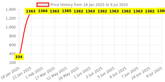 moglix.com AOW Universal Bike Hazard Flasher, Waterproof 16 Patterns Flasher Relay for LED/Bulb Indicators f-25 aow Price History Graph from 18 Jan 2025 to 9 Jul 2025