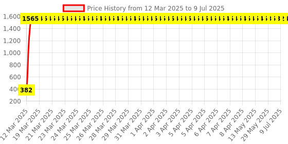 moglix.com AOW Universal Bike Hazard Flasher, Waterproof 16 Patterns Flasher Relay for LED/Bulb Indicators f-26 aow Price History Graph from 12 Mar 2025 to 9 Jul 2025