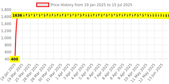 moglix.com AOW Universal Bike Hazard Flasher, Waterproof 16 Patterns Flasher Relay for LED/Bulb Indicators f-27 aow Price History Graph from 19 Jan 2025 to 15 Jul 2025