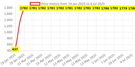 moglix.com AOW Universal Bike Hazard Flasher, Waterproof 16 Patterns Flasher Relay for LED/Bulb Indicators f-28 aow Price History Graph from 19 Jan 2025 to 9 Jul 2025