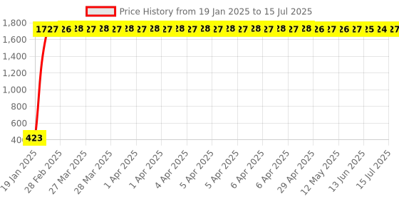moglix.com AOW Universal Bike Hazardious Flasher Relay with Switch for All LED/Bulb Indicators H-28 aow Price History Graph from 19 Jan 2025 to 15 Jul 2025