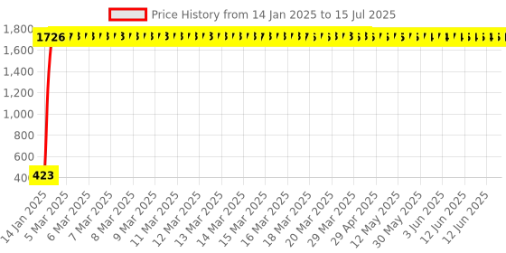 moglix.com AOW Universal Bike Hazardious Flasher Relay with Switch for All LED/Bulb Indicators K-28 aow Price History Graph from 14 Jan 2025 to 15 Jul 2025