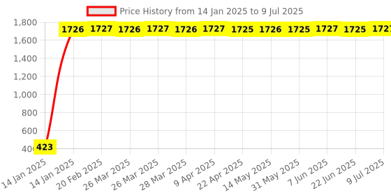 moglix.com AOW Universal Bike Hazardious Flasher Relay with Switch for All LED/Bulb Indicators W-28 aow Price History Graph from 14 Jan 2025 to 9 Jul 2025