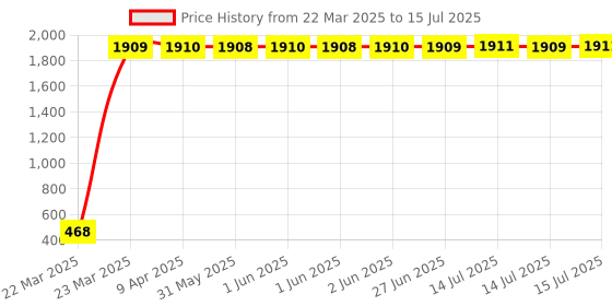 moglix.com AOW Universal Bike Hazardious Flasher with On-Off Switch for All LED/Bulb Indicators f-30 aow Price History Graph from 22 Mar 2025 to 15 Jul 2025