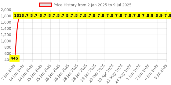moglix.com AOW Universal Bike Hazardious Flasher with On-Off Switch for All LED/Bulb Indicators H-30 aow Price History Graph from 2 Jan 2025 to 9 Jul 2025