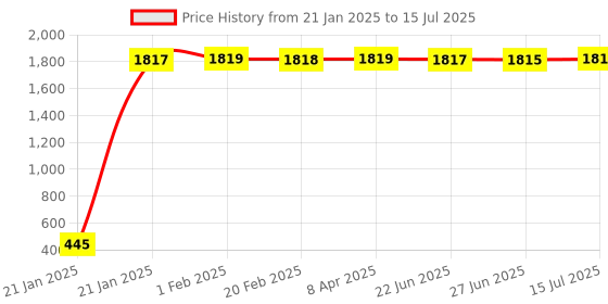 moglix.com AOW Universal Bike Hazardious Flasher with On-Off Switch for All LED/Bulb Indicators R-30 aow Price History Graph from 21 Jan 2025 to 15 Jul 2025