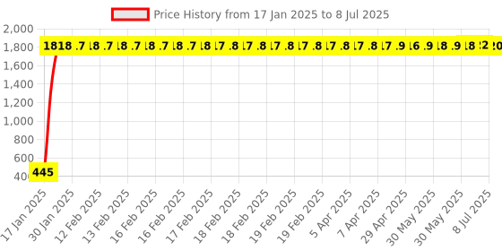 moglix.com AOW Universal Bike Hazardious Flasher with On-Off Switch for All LED/Bulb Indicators V-30 aow Price History Graph from 17 Jan 2025 to 8 Jul 2025