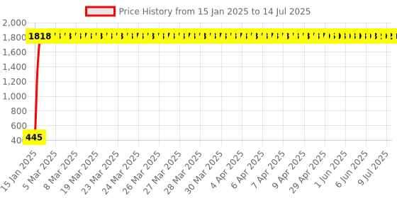moglix.com AOW Universal Bike Hazardious Flasher with On-Off Switch for All LED/Bulb Indicators W-30 aow Price History Graph from 15 Jan 2025 to 14 Jul 2025