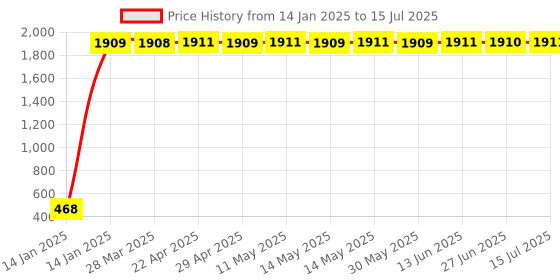 moglix.com AOW Universal Bike Hazardious Flasher with Switch for All LED/Bulb Indicators H-29 aow Price History Graph from 14 Jan 2025 to 15 Jul 2025