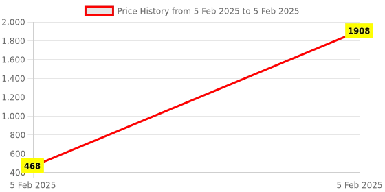 moglix.com AOW Universal Bike Hazardious Flasher with Switch for All LED/Bulb Indicators K-29 aow Price History Graph from 5 Feb 2025 to 5 Feb 2025