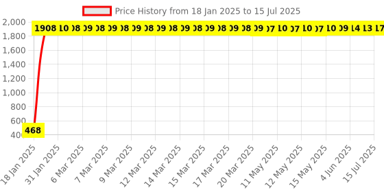 moglix.com AOW Universal Bike Hazardious Flasher with Switch for All LED/Bulb Indicators R-29 aow Price History Graph from 18 Jan 2025 to 15 Jul 2025