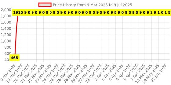 moglix.com AOW Universal Bike Hazardious Flasher with Switch for All LED/Bulb Indicators V-29 aow Price History Graph from 9 Mar 2025 to 9 Jul 2025