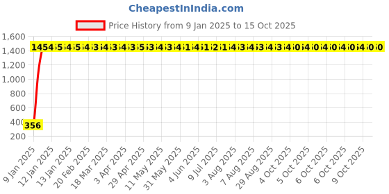 moglix.com AOW Universal Black Antenna for Royal Enfield 350 Twin Spark aow Price History Graph from 9 Jan 2025 to 14 Oct 2025