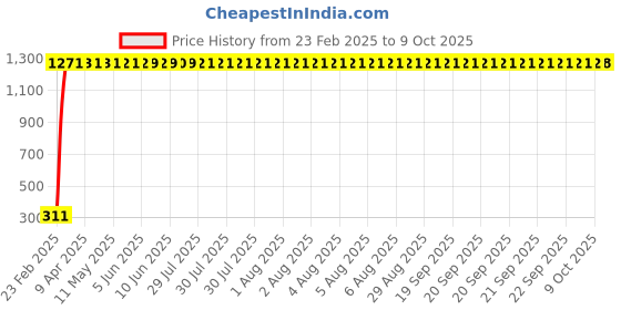 moglix.com AOW Universal Black Antenna for Royal Enfield Himalayan aow Price History Graph from 23 Feb 2025 to 9 Oct 2025