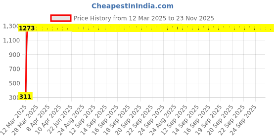 moglix.com AOW Universal Black Sporty Antenna for Royal Enfield Thunder Bird 500 aow Price History Graph from 12 Mar 2025 to 23 Nov 2025