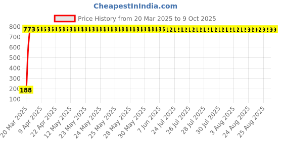 moglix.com AOW Universal Clt-04 Car Cigarette Lighter aow Price History Graph from 20 Mar 2025 to 9 Oct 2025