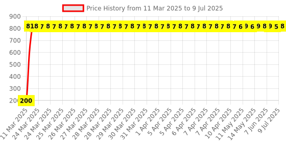moglix.com AOW Universal Clt-05 Car Cigarette Lighter aow Price History Graph from 11 Mar 2025 to 9 Jul 2025