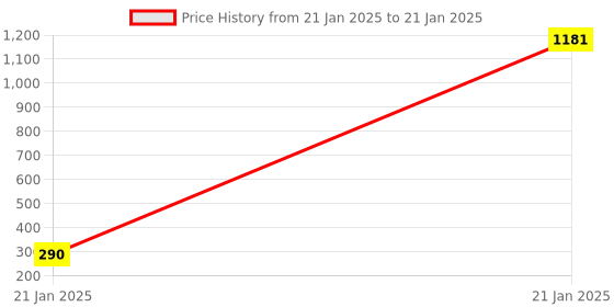moglix.com AOW Universal Customized Handle Bar/Handlebar Black Pipe/Rod BLk-02Universal for All Bikes aow Price History Graph from 21 Jan 2025 to 21 Jan 2025
