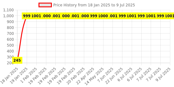 moglix.com AOW Universal Customized Handle Bar/Handlebar Black Pipe/Rod BLk-09Universal for All Bikes aow Price History Graph from 18 Jan 2025 to 9 Jul 2025