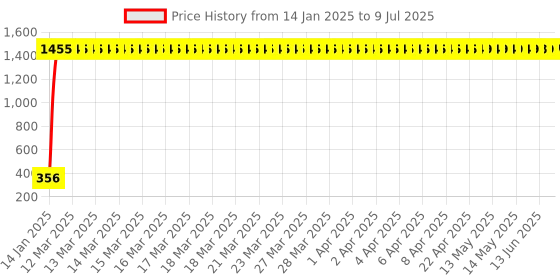 moglix.com AOW Universal Customized Handle Bar/Handlebar Black Pipe/Rod BLk-10Universal for All Bikes aow Price History Graph from 14 Jan 2025 to 9 Jul 2025