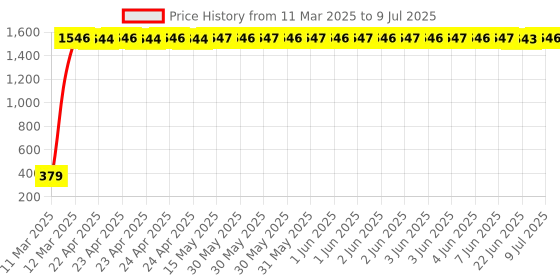 moglix.com AOW Universal Customized Handle Bar/Handlebar Black Pipe/Rod BLk-13Universal for All Bikes aow Price History Graph from 11 Mar 2025 to 9 Jul 2025
