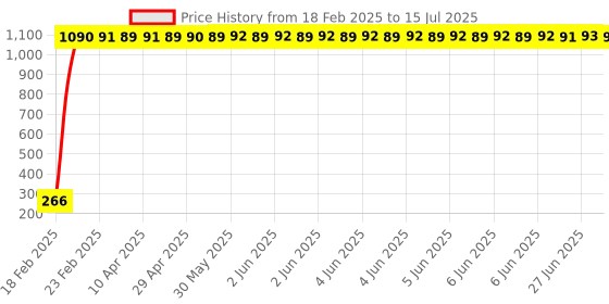 moglix.com AOW Universal Customized Handle Bar/Handlebar Black Pipe/Rod BLk-16Universal for All Bikes aow Price History Graph from 18 Feb 2025 to 15 Jul 2025