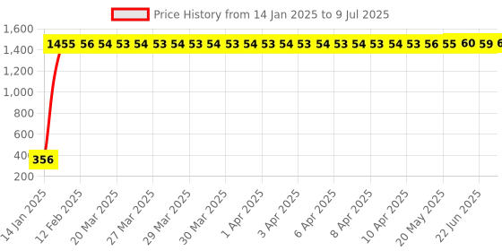 moglix.com AOW Universal Customized Handle Bar/Handlebar Black Pipe/Rod BLk-17Universal for All Bikes aow Price History Graph from 14 Jan 2025 to 9 Jul 2025