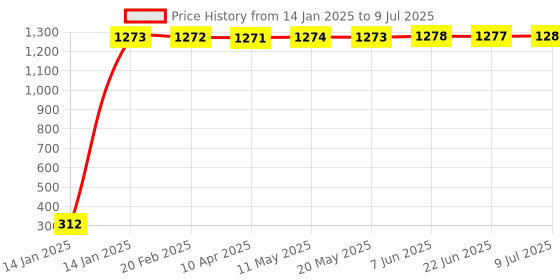 moglix.com AOW Universal Customized Handle Bar/Handlebar Black Pipe/Rod BLk-20Universal for All Bikes aow Price History Graph from 14 Jan 2025 to 9 Jul 2025