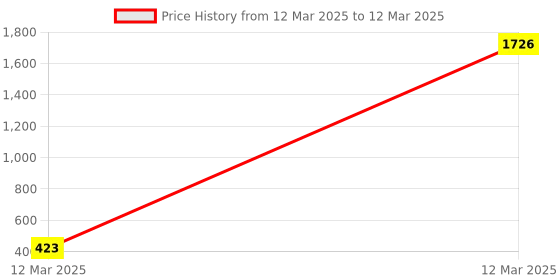 moglix.com AOW Universal Customized Handle Bar/Handlebar Black Pipe/Rod BLk-21Universal for All Bikes aow Price History Graph from 12 Mar 2025 to 12 Mar 2025