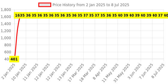 moglix.com AOW Universal Customized Handle Bar/Handlebar Black Pipe/Rod BLk-24Universal for All Bikes aow Price History Graph from 2 Jan 2025 to 8 Jul 2025