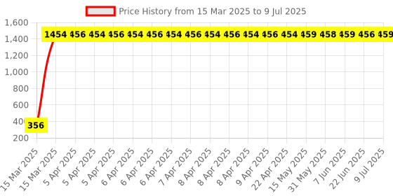 moglix.com AOW Universal Customized Handle Bar/Handlebar Black Pipe/Rod BLk-26Universal for All Bikes aow Price History Graph from 15 Mar 2025 to 9 Jul 2025