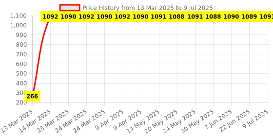 moglix.com AOW Universal Customized Handle Bar/Handlebar Black Pipe/Rod BLk-28Universal for All Bikes aow Price History Graph from 13 Mar 2025 to 9 Jul 2025