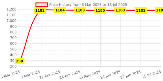 moglix.com AOW Universal Customized Handle Bar/Handlebar Black Pipe/Rod BLk-29Universal for All Bikes aow Price History Graph from 3 Mar 2025 to 15 Jul 2025
