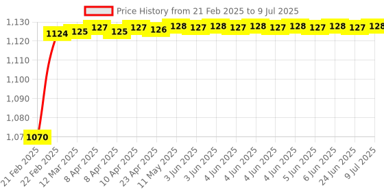 moglix.com AOW Universal Rear Tyre Guard aow Price History Graph from 21 Feb 2025 to 9 Jul 2025