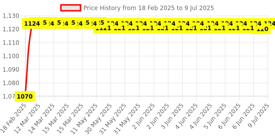 moglix.com AOW Universal RTD M6 (Super Bright) Led Headlight with Fan for Bajaj Discover 150 F (12V / 35W) aow Price History Graph from 18 Feb 2025 to 9 Jul 2025