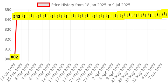 moglix.com AOW Universal RTD M6 (Super Bright) Led Headlight with Fan for Bajaj Discover 150 S (12V / 35W) aow Price History Graph from 18 Jan 2025 to 9 Jul 2025