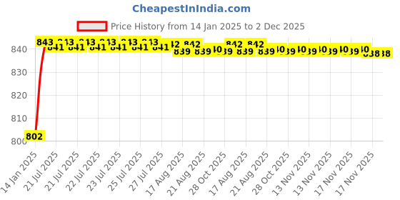 moglix.com AOW Universal RTD M6 (Super Bright) Led Headlight with Fan for Bajaj Platina 100 (12V / 35W) aow Price History Graph from 14 Jan 2025 to 2 Dec 2025