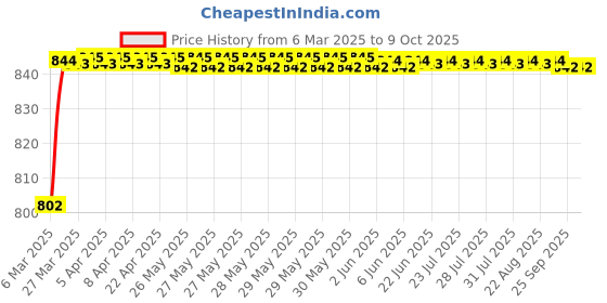 moglix.com AOW Universal RTD M6 (Super Bright) Led Headlight with Fan for Bajaj Platina 125 (12V / 35W) aow Price History Graph from 6 Mar 2025 to 9 Oct 2025
