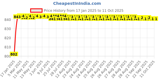 moglix.com AOW Universal RTD M6 (Super Bright) Led Headlight with Fan for Bajaj Pulsar 135 LS (12V / 35W) aow Price History Graph from 17 Jan 2025 to 11 Oct 2025