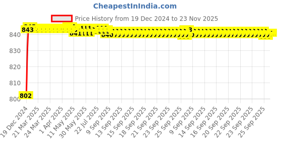 moglix.com AOW Universal RTD M6 (Super Bright) Led Headlight with Fan for Bajaj Pulsar 150 (12V / 35W) aow Price History Graph from 19 Dec 2024 to 23 Nov 2025
