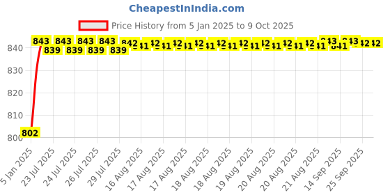 moglix.com AOW Universal RTD M6 (Super Bright) Led Headlight with Fan for Bajaj Pulsar 150 DTS-i (12V / 35W) aow Price History Graph from 5 Jan 2025 to 8 Oct 2025